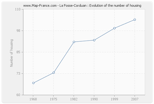 La Fosse-Corduan : Evolution of the number of housing